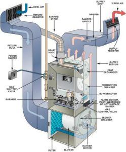 The inside of your furnace has many parts to clean and check. There are small spaces that can hold a lot of dust and debris. This is why routine maintenance is so important. 